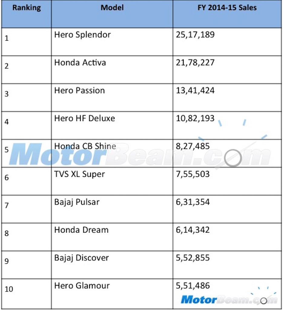 Top 10 Two-Wheelers FY 2014-2015 India