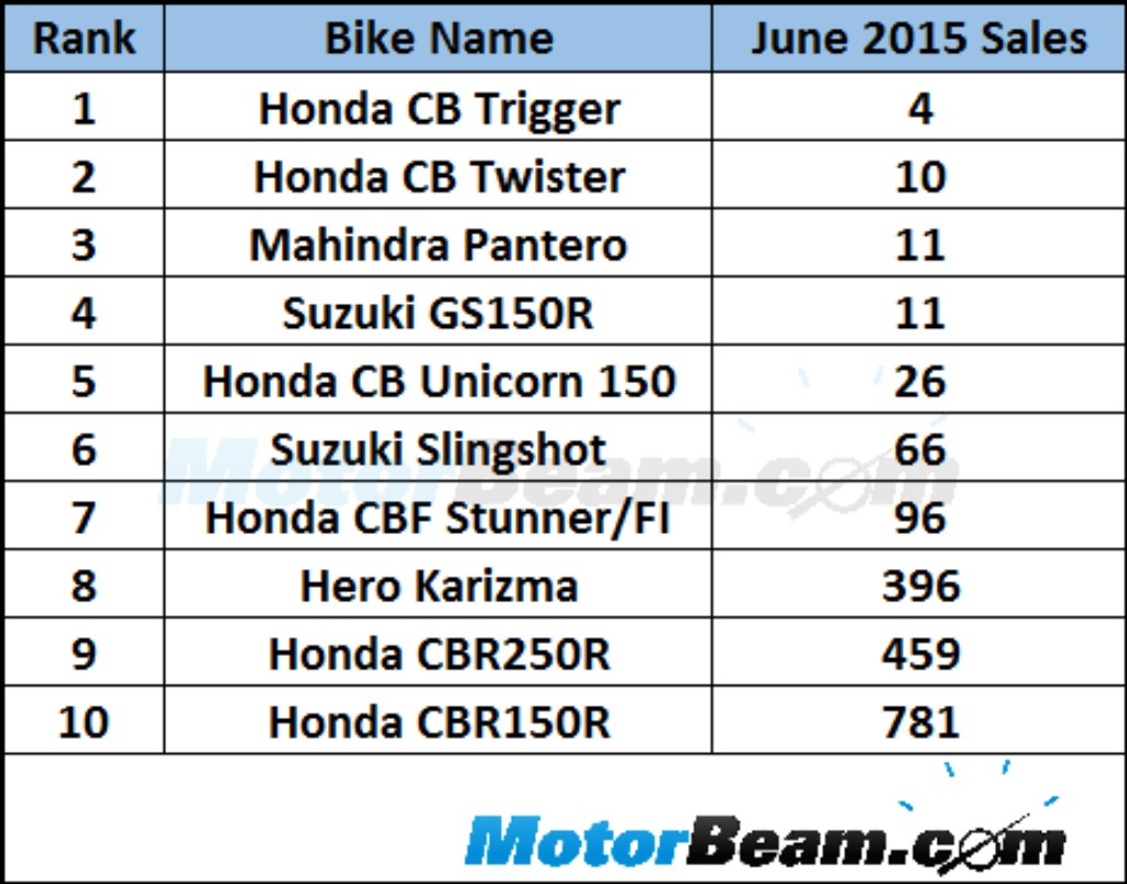 Top 10 Worst Selling Bikes In June 2015