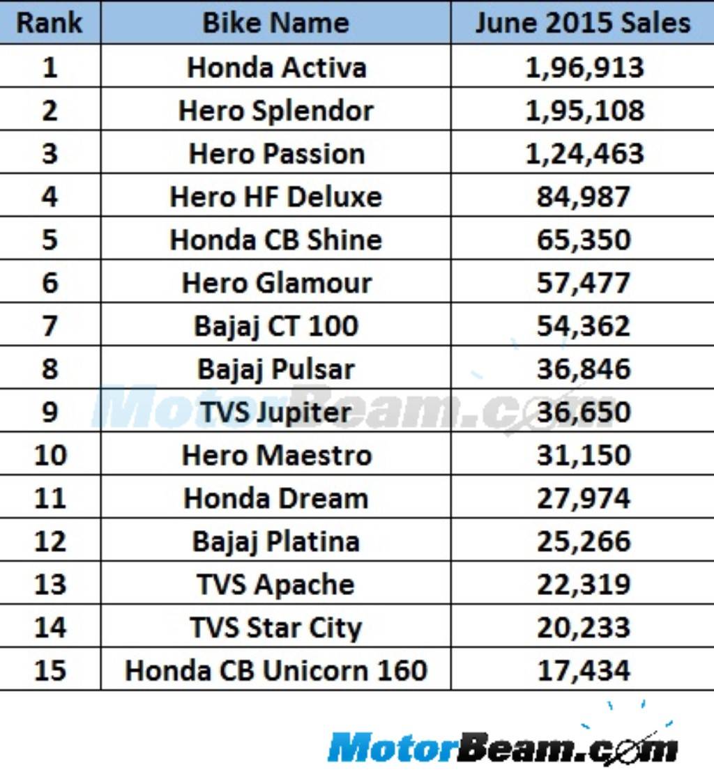 Top 15 Selling Bikes In June 2015