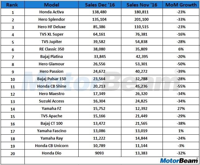 Top 20 2-Wheelers December 2016
