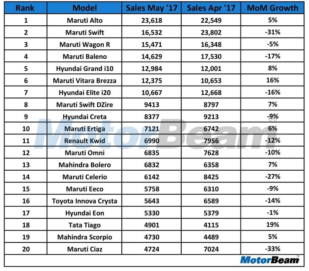 Top 20 Car Sales In May 2017
