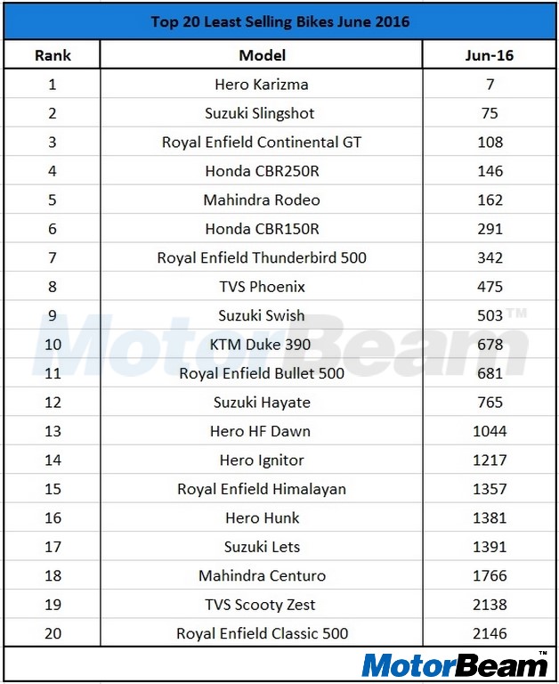 Top 20 Least Selling Bikes June 2016