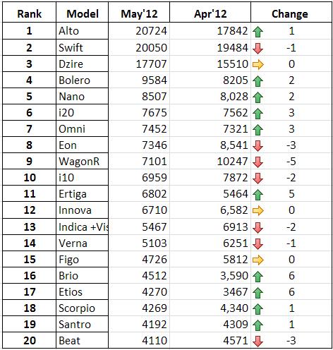 Top 20 May 2012