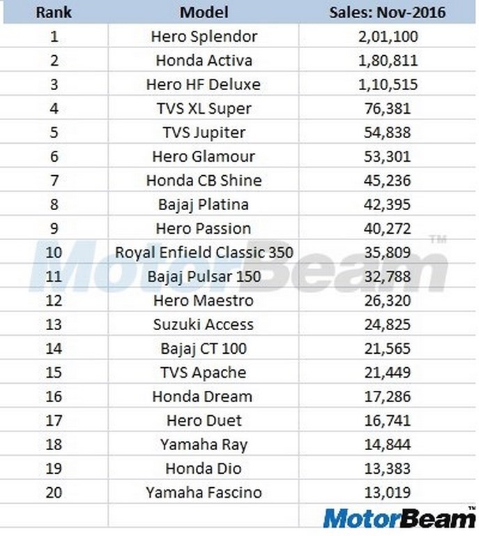 Top 20 Selling Bikes November 2016