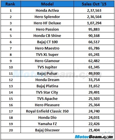 Top 20 Selling Bikes October 2015