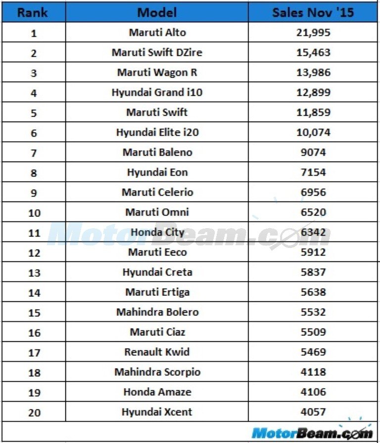 Top 20 Selling Cars November 2015