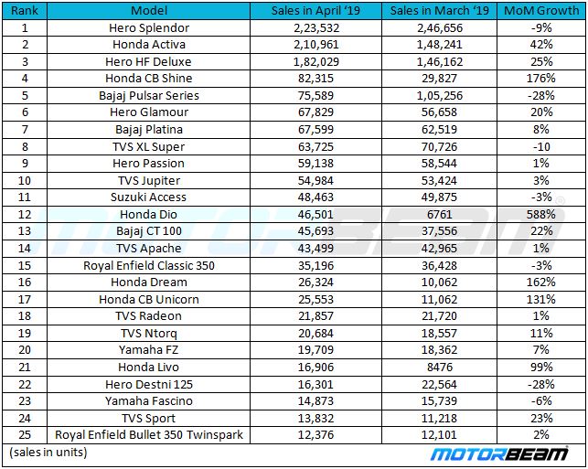 Top 25 2-Wheeler Sales April'19