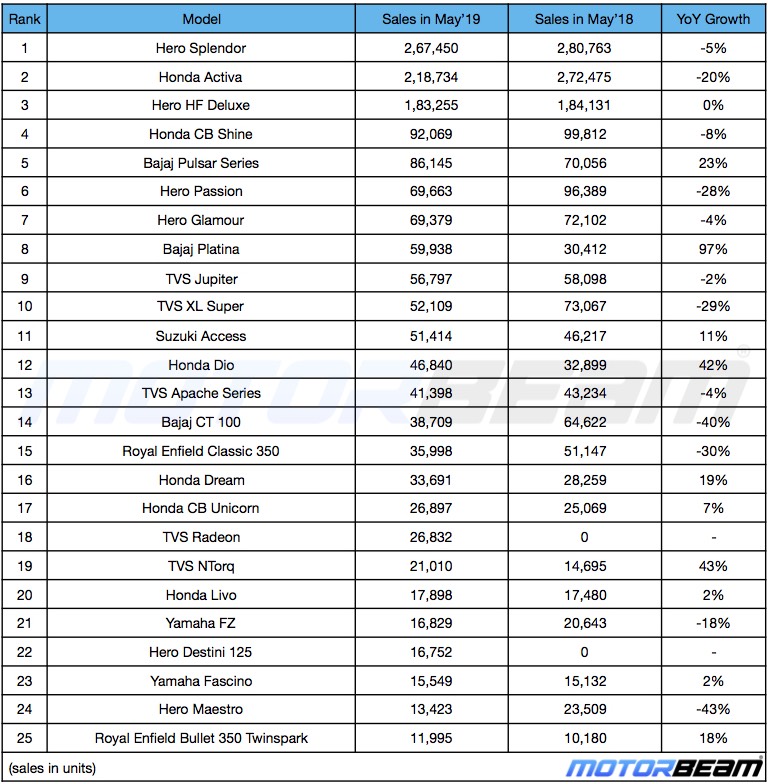 Top 25 2-Wheeler Sales May 2019