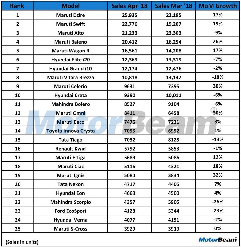 Top 25 Car Sales April 2018