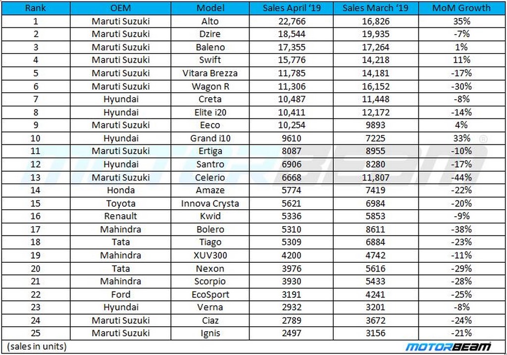 Top 25 Car Sales April'19