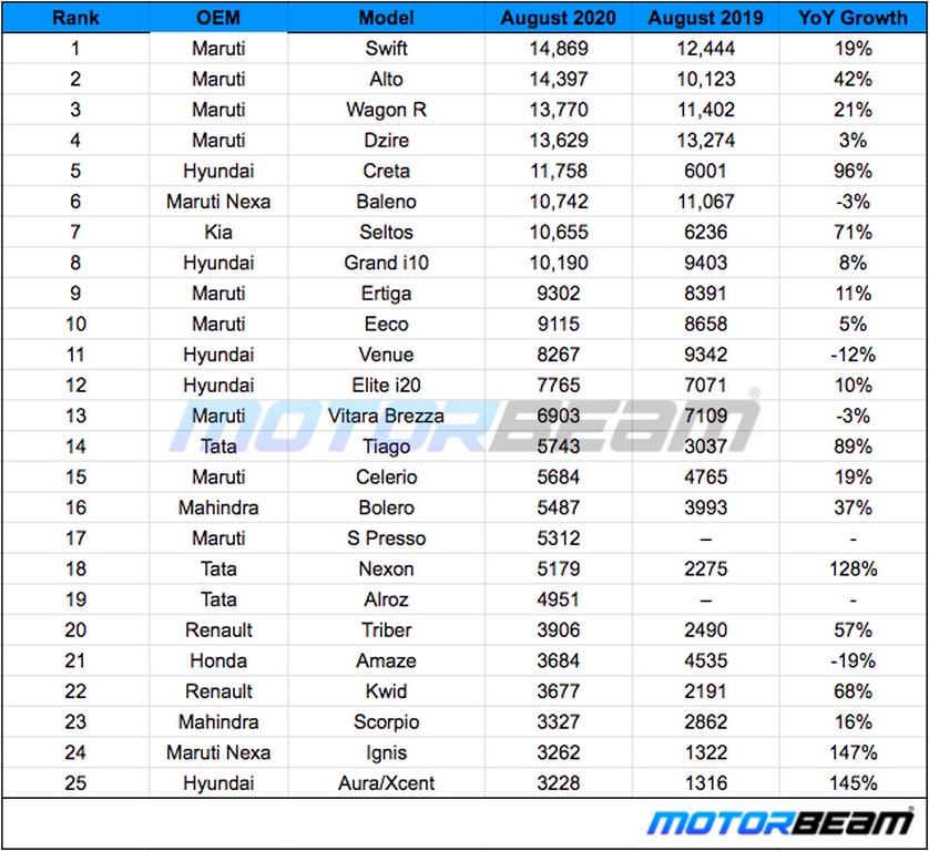 Top 25 Car Sales August 2020