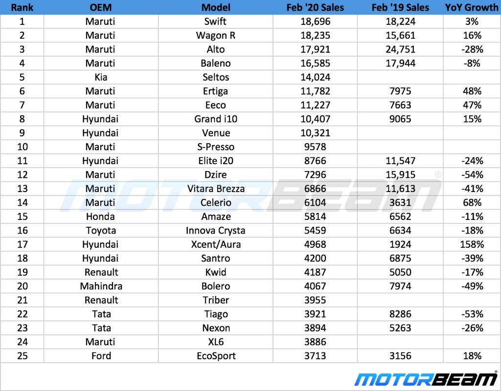 Top 25 Car Sales Feb 20