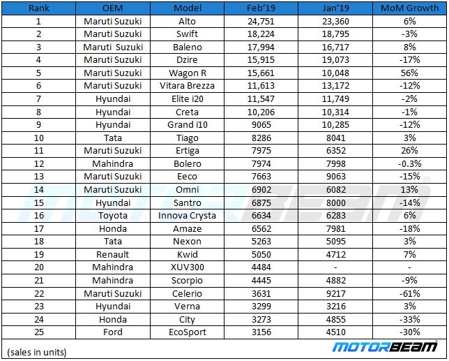 Top 25 Car Sales Feb'19