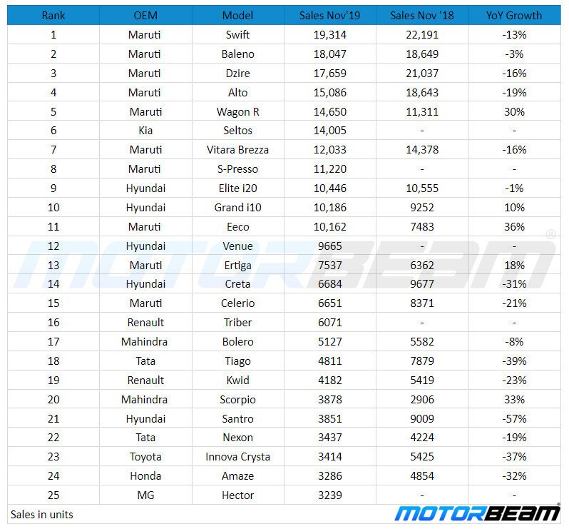 Top 25 Car Sales In November 2019