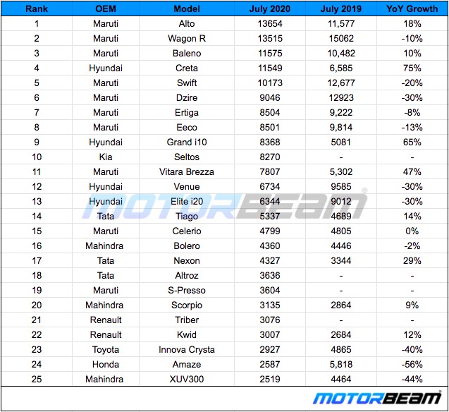 Top 25 Car Sales July 2020