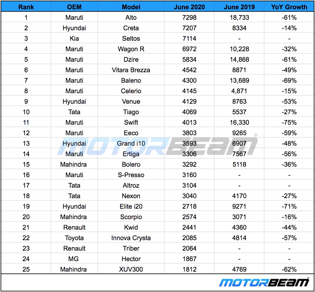Top 25 Car Sales June 2020