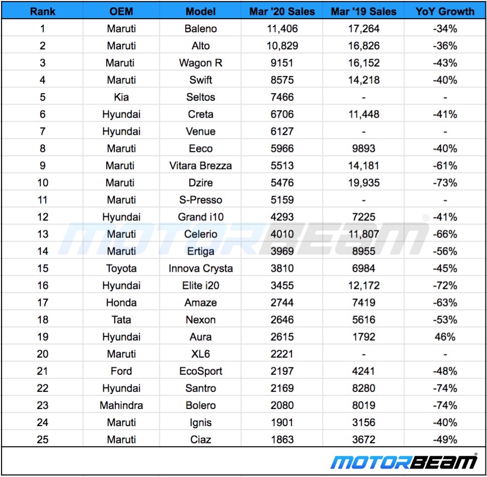 Top 25 Car Sales March 2020