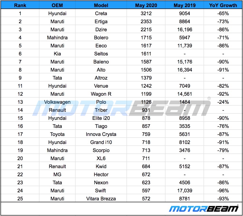 Top 25 Car Sales May 2020
