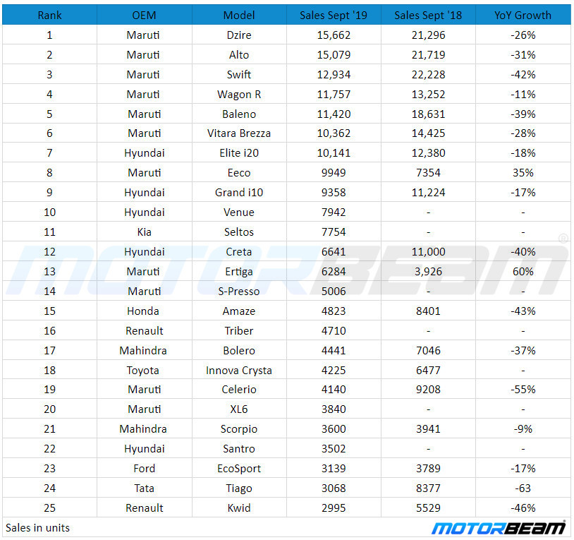 Top 25 Car Sales Sept '19