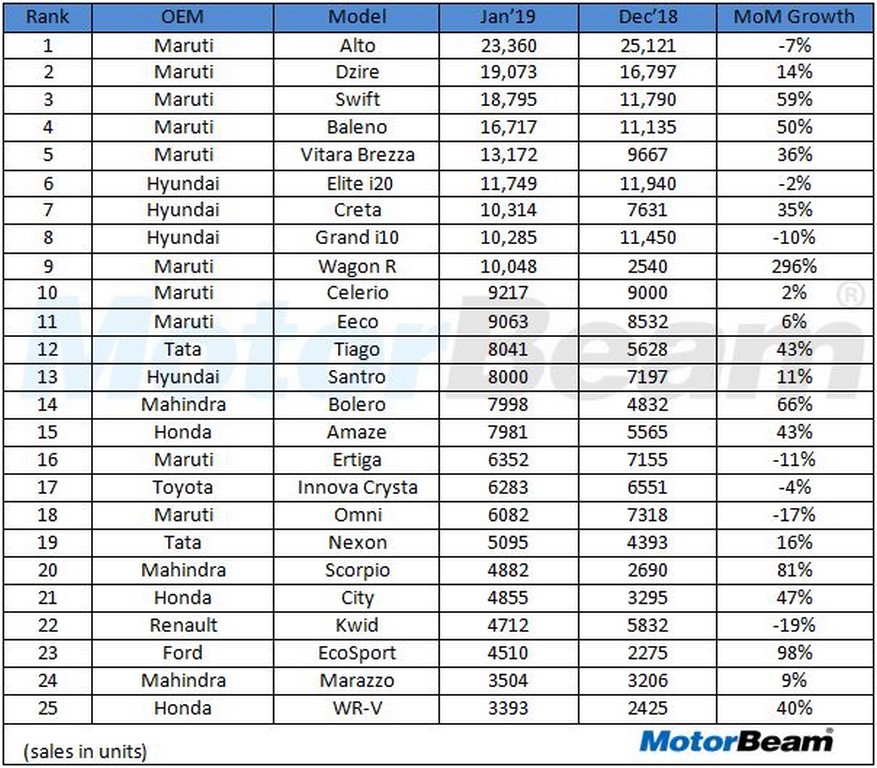 Top 25 Sales Jan Dec '19