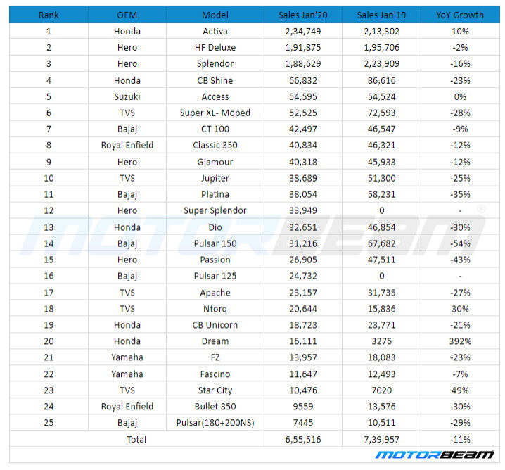 Top 25-Selling 2-Wheelers January 2020
