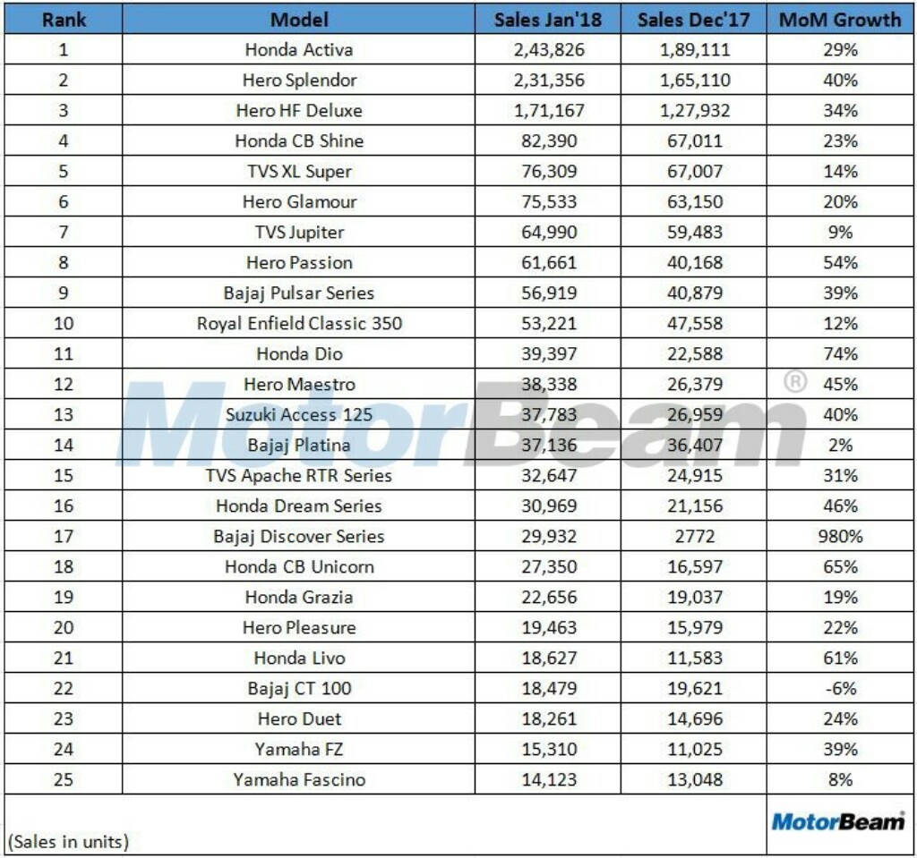 Top 25 Selling 2-Wheelers List January 2018