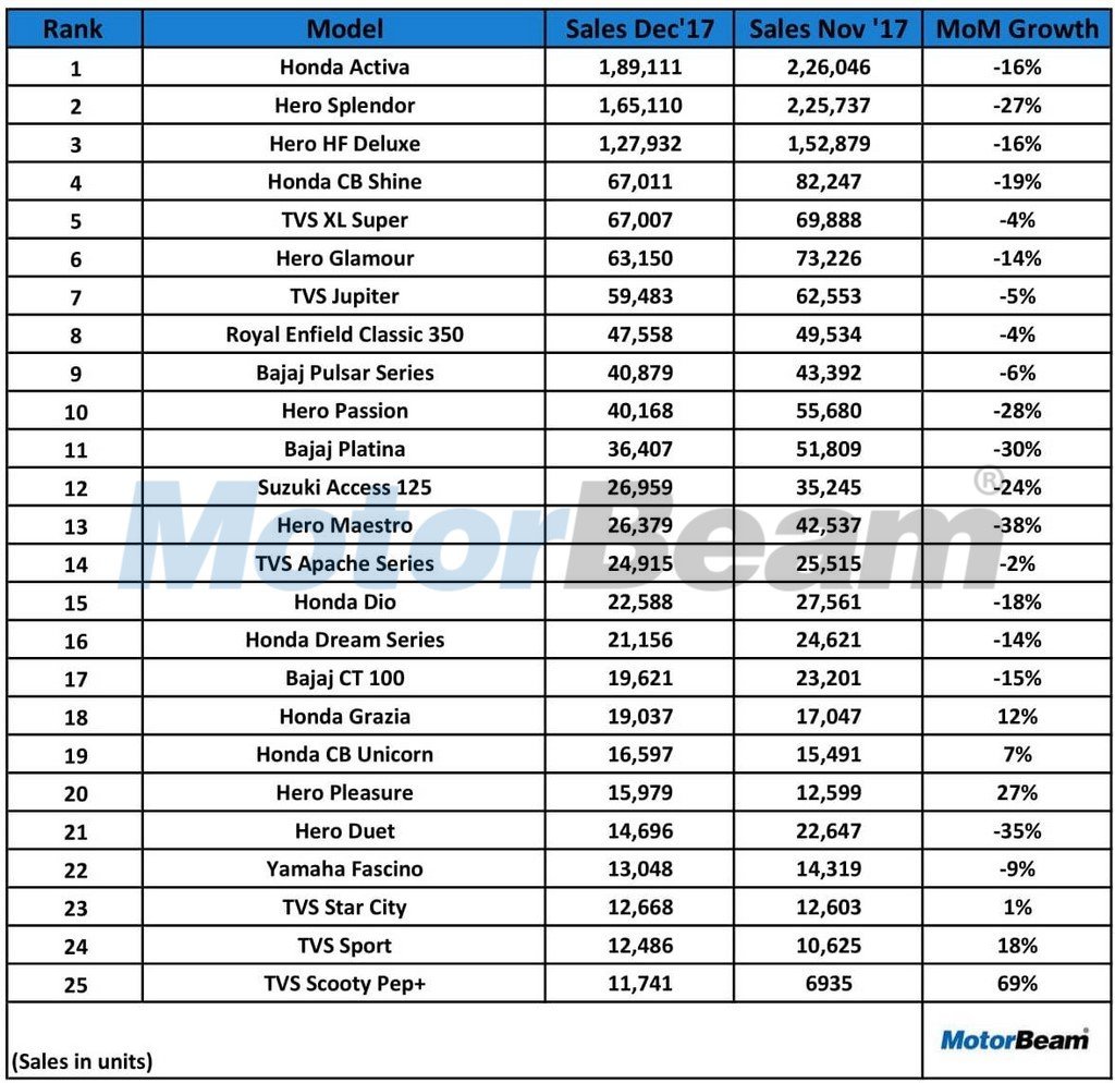 Top 25 Selling Bikes December 2017