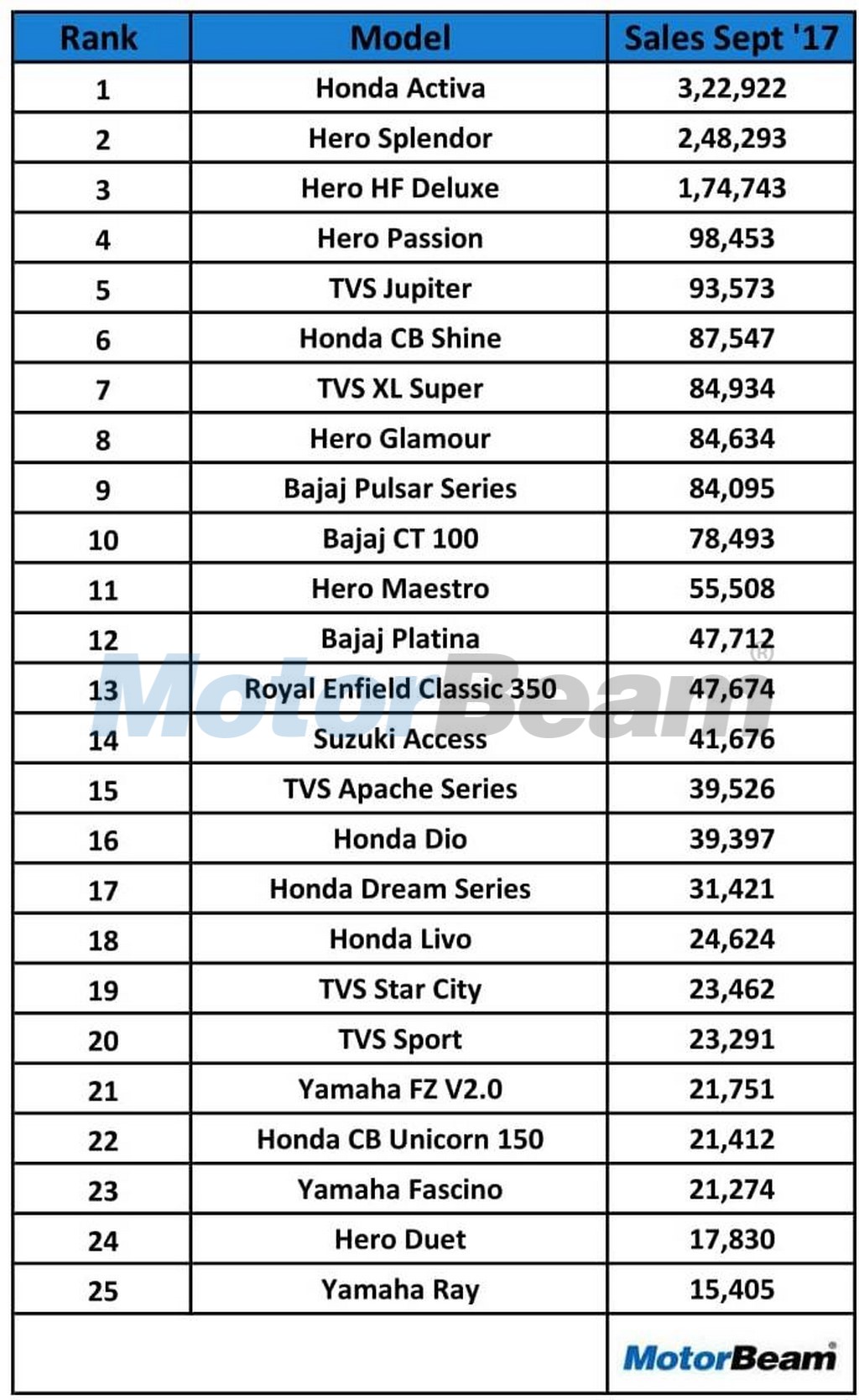 Top 25 Selling Bikes In September 2017