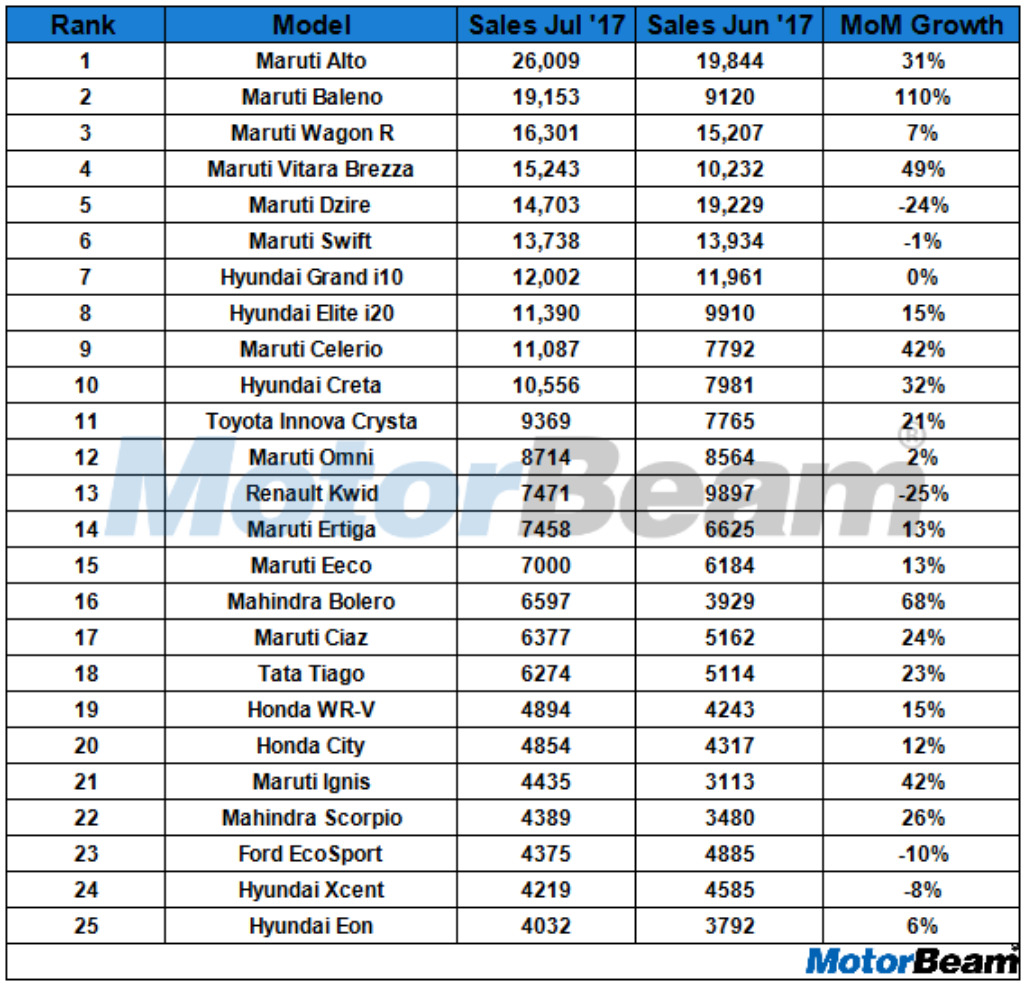 Top 25 Selling Cars July 2017