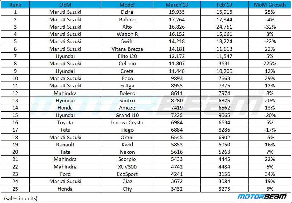 Top 25 Selling Cars March'19