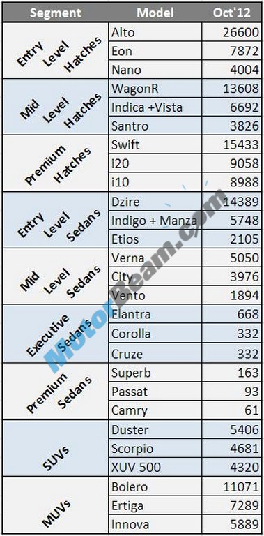 Top 3 October 2012 Car Sales Figures