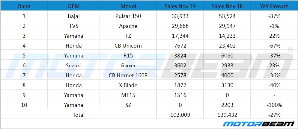 Top Selling 150 cc Bikes November 2019