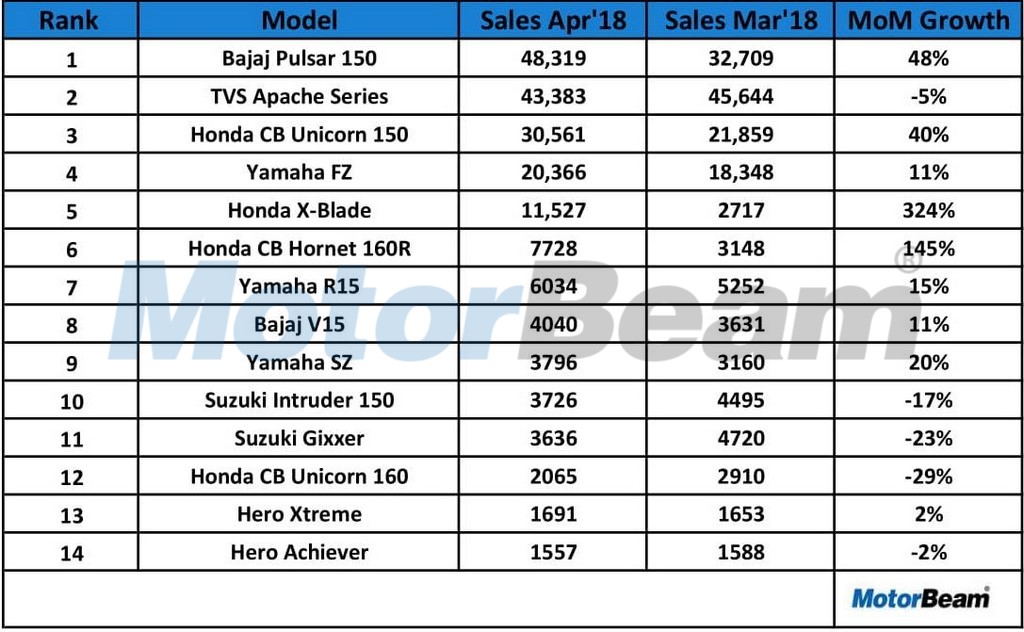 Top Selling 150cc Bikes In April 2018