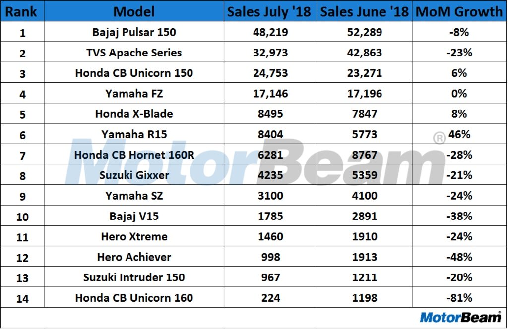 Top Selling 150cc Bikes In July 2018