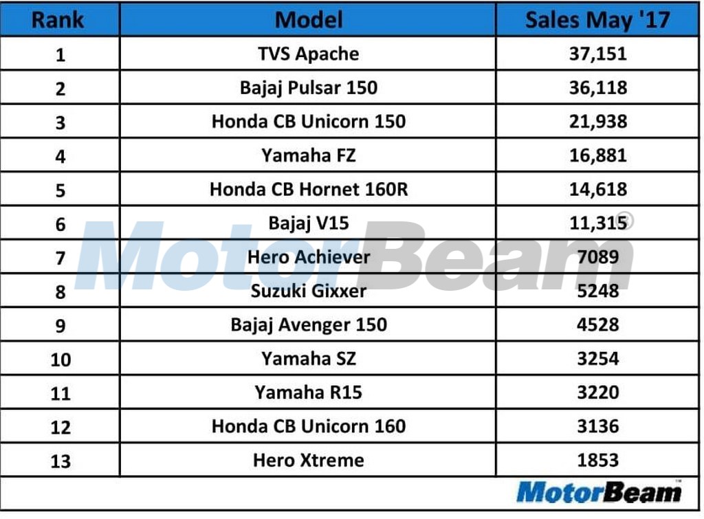 Top Selling 150cc Bikes In May 2017