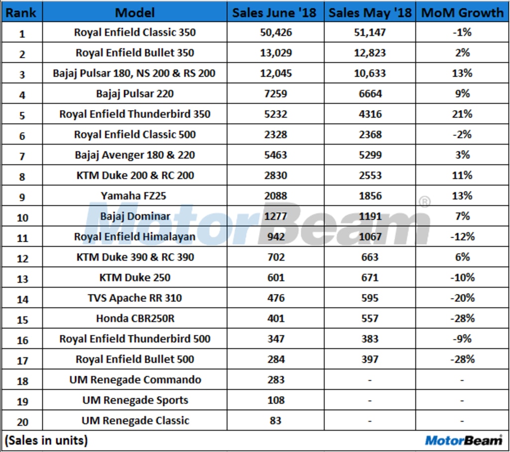Top-Selling-200-500cc-Bikes-In-June-2018