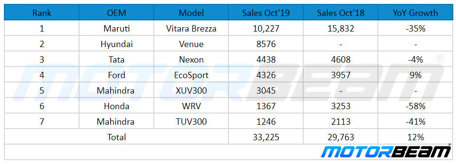 Top Selling Compact SUVs In October 2019