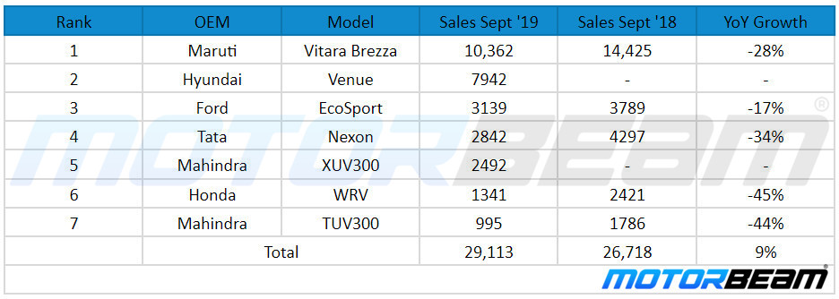 Top Selling Compact SUVs Sept '19