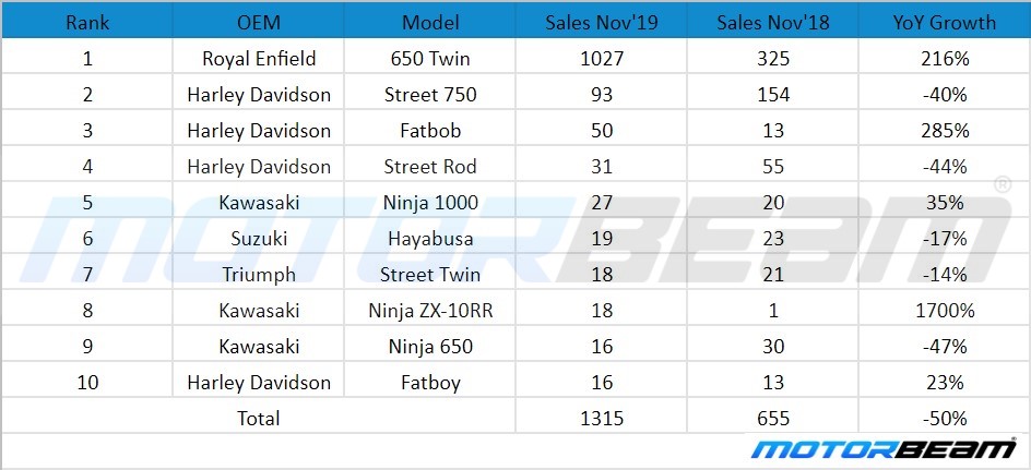 Top Selling Performance 500cc And Above Bikes November 2019