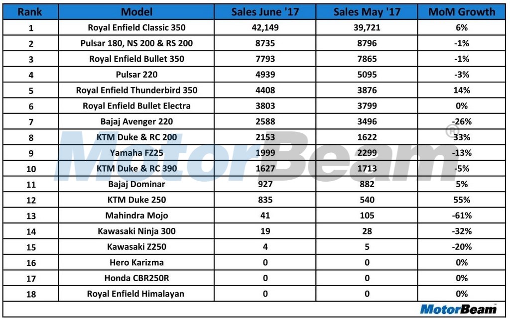 Top Selling Performance Bikes In June 2017