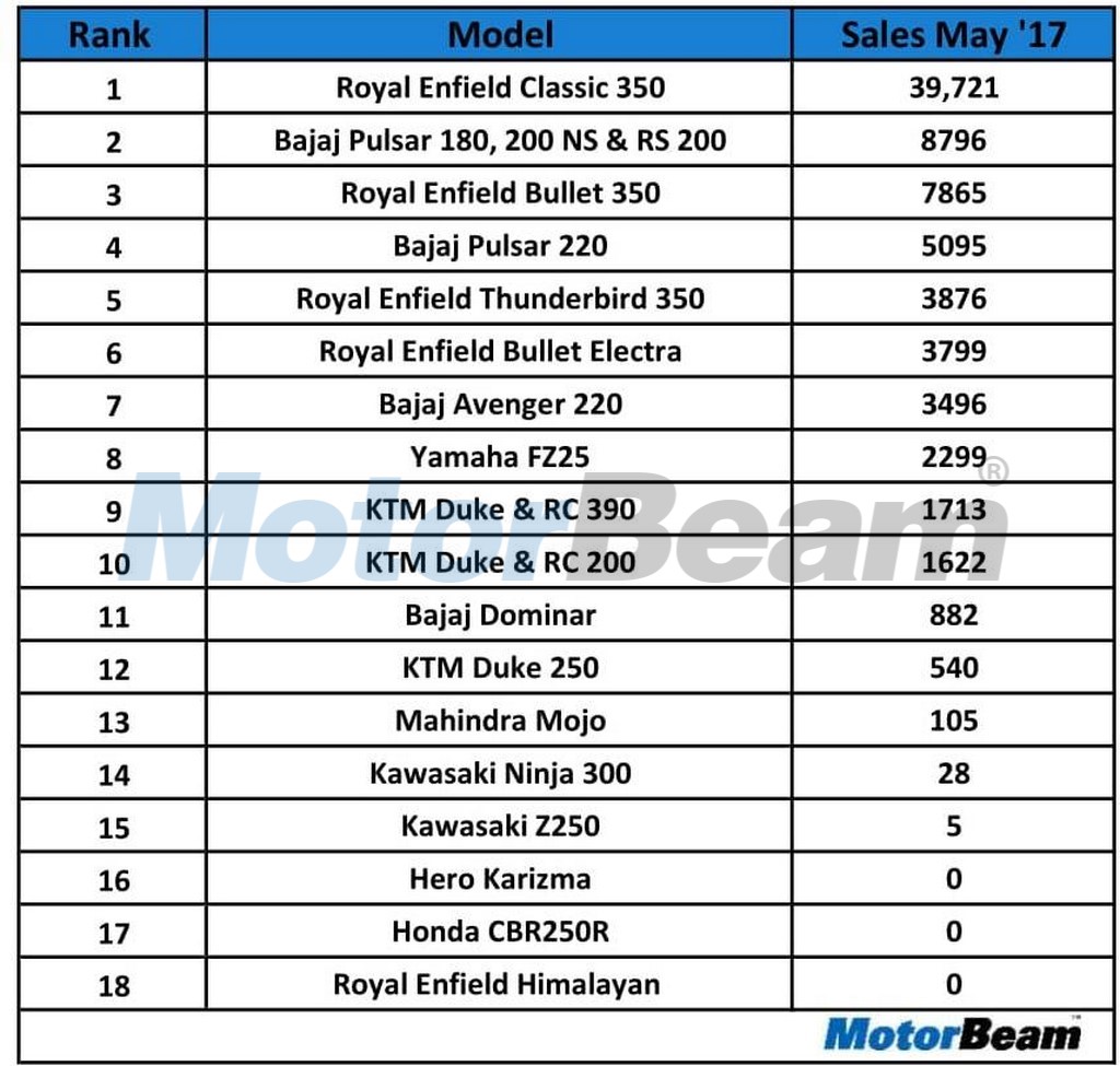 Top Selling Performance Bikes In May 2017