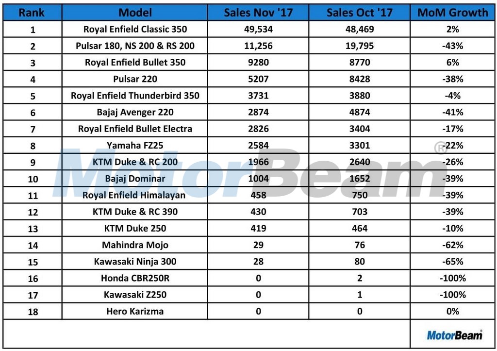 Top Selling Performance Bikes November 2017
