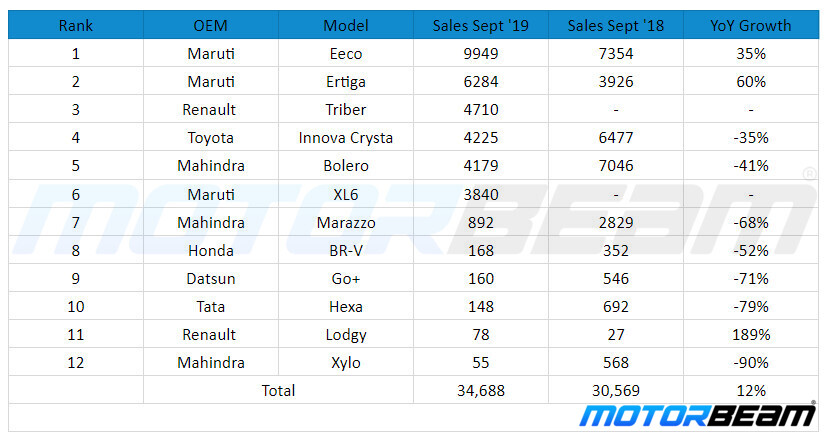 Top Selling UVs September 2019