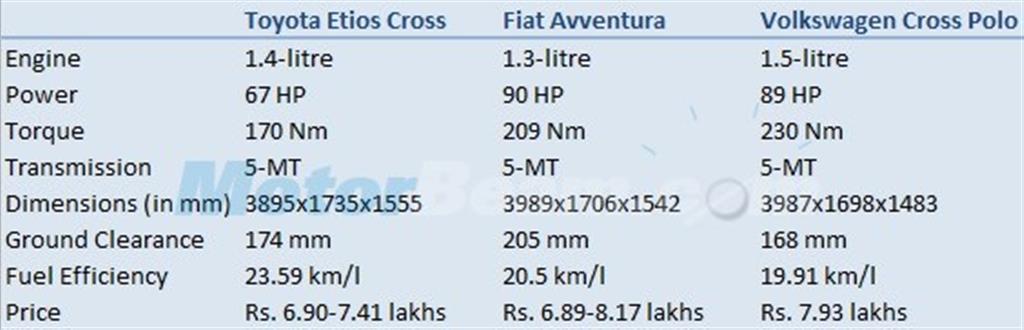 Toyota Etios Cross vs Fiat Avventura vs Volkswagen Cross Polo