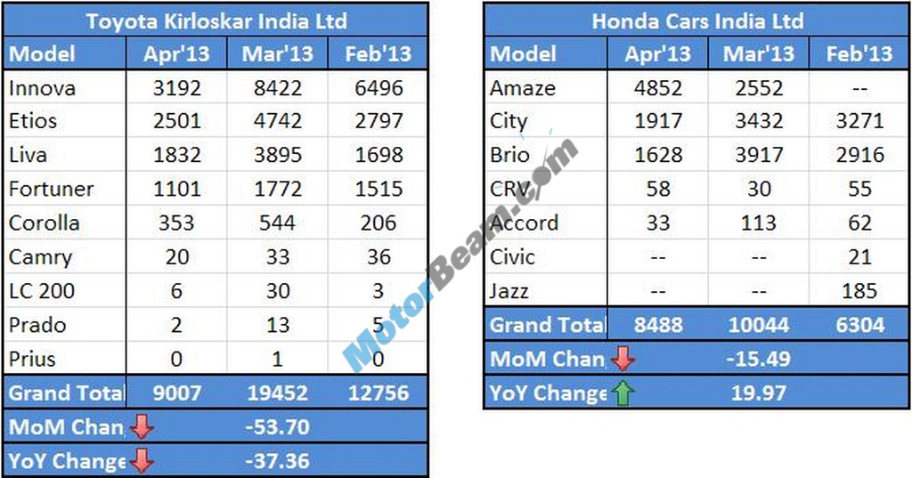 Toyota Honda Sales April 2013