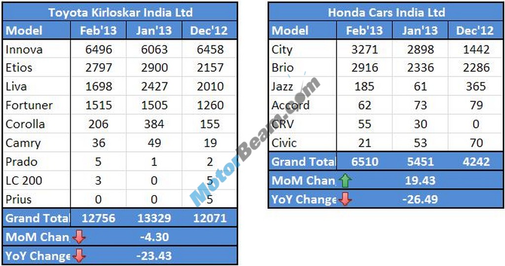 Toyota Honda Sales February 2013