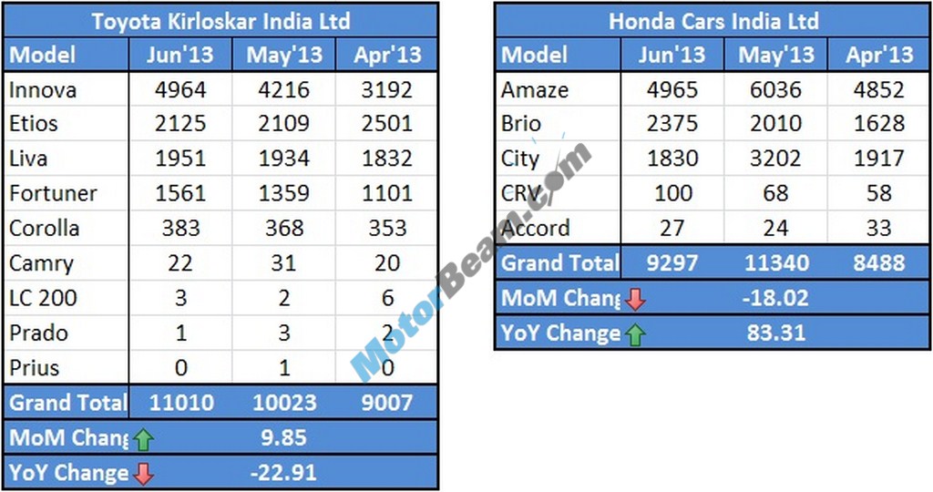 Toyota Honda Sales June 2013