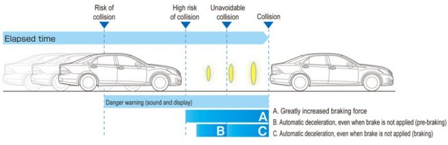 Toyota Pre-collison System