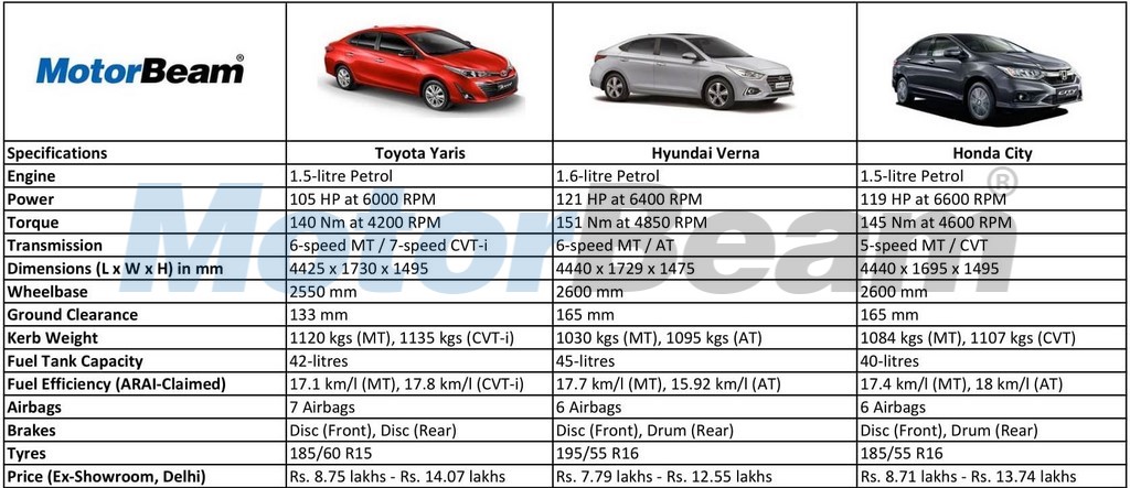 Toyota Yaris vs Hyundai Verna vs Honda City - Spec Comparo