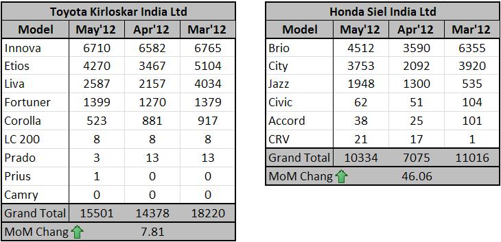 Toyota n Honda